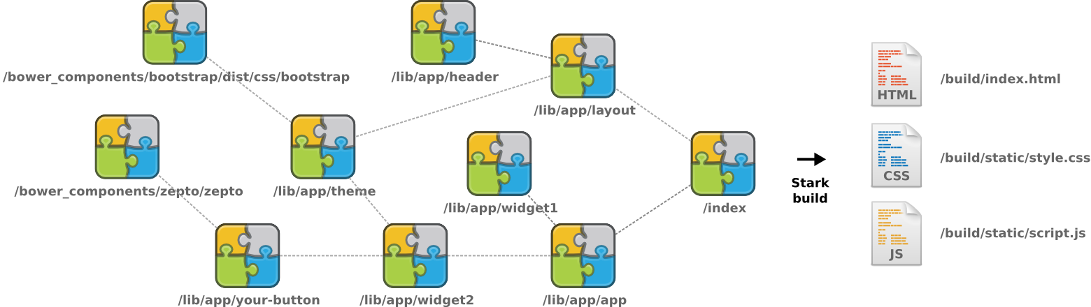 Stark builds from component requirements.